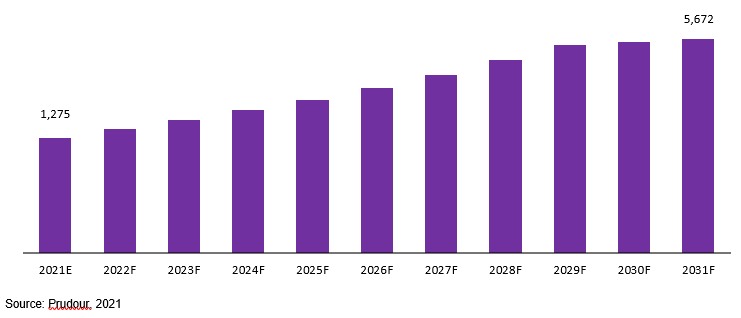 dtc (direct to consumer) dna test kits market revenue