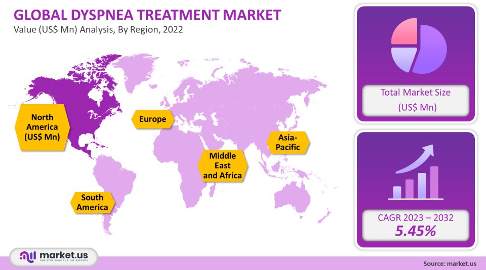 dyspnea treatment market analysis
