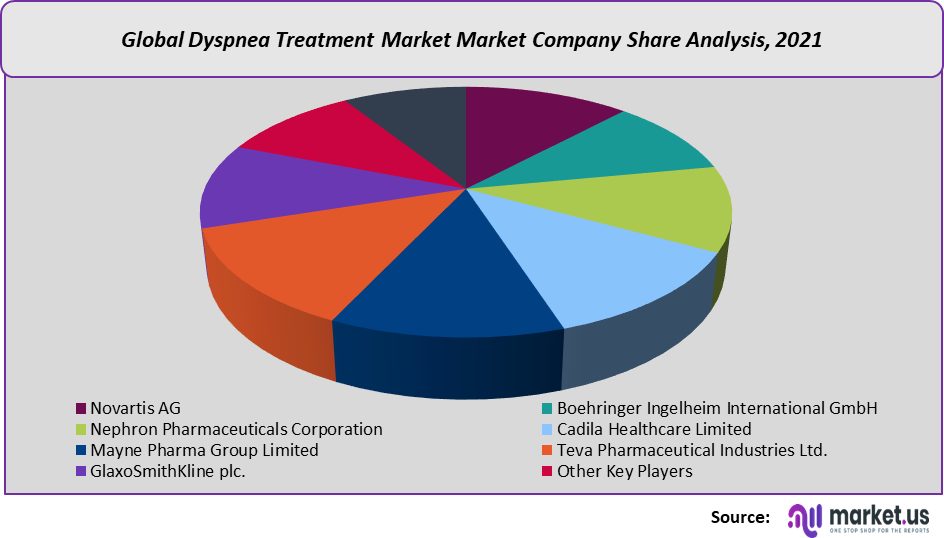 dyspnea treatment market share