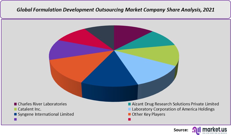 formulation development outsourcing company share