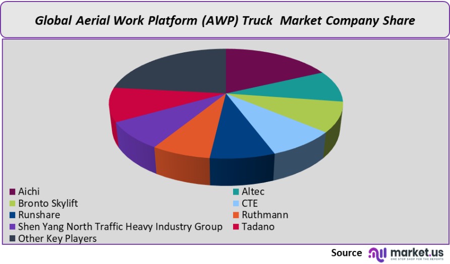 global aerial work platform truck market company share analysis
