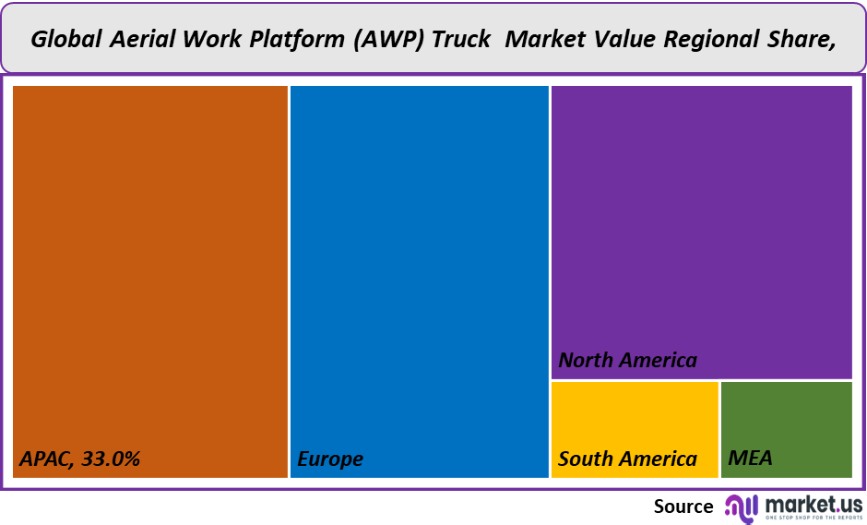 global aerial work platform truck market value regional share