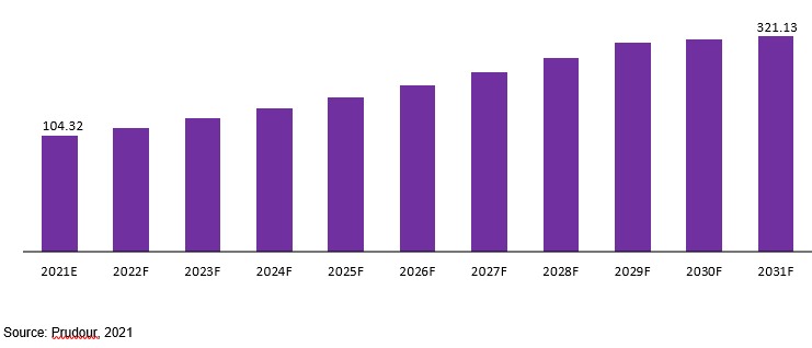 global self-sampling blood collection and storage devices market revenue 