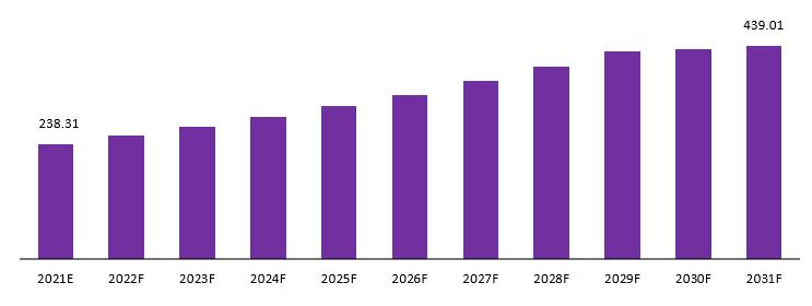 healthcare API market revenue