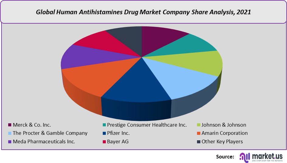 human antihistamines drug market share