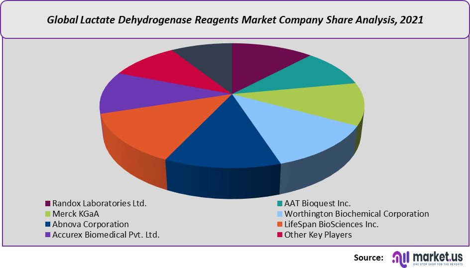 lactate dehydrogenase reagents market share