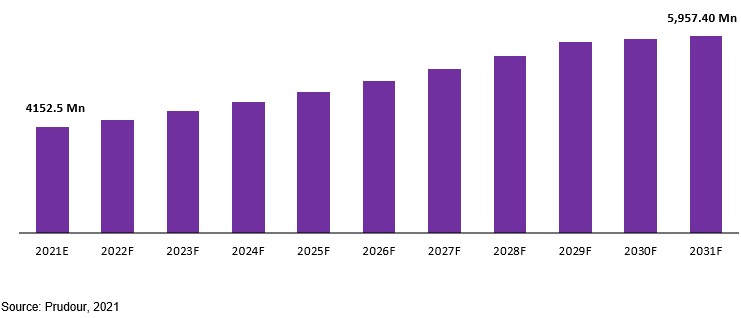 life support equipment market revenue
