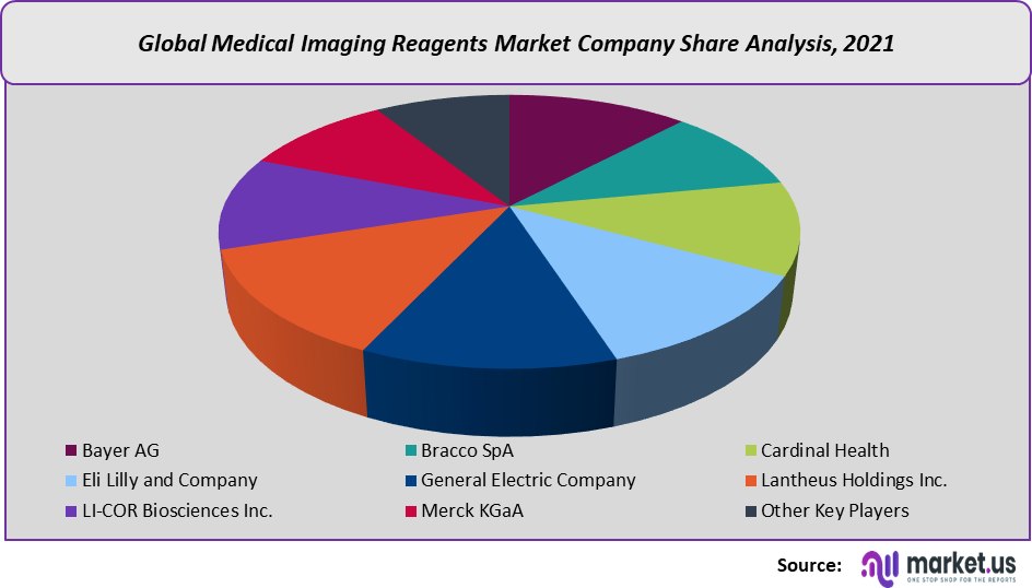 medical imaging reagents market share
