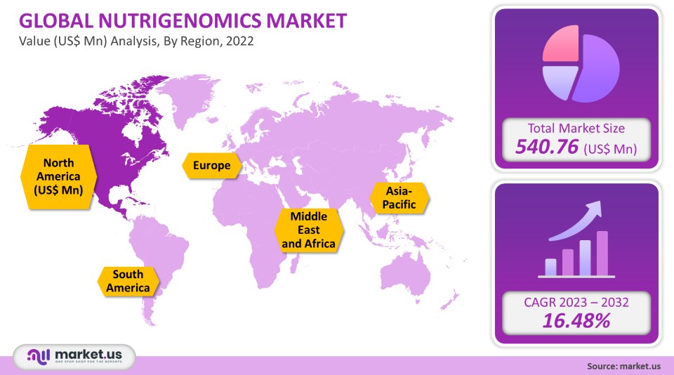 nutrigenomics market analysis