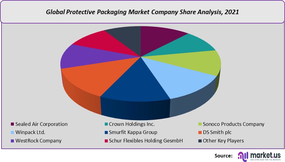 protective packaging market share