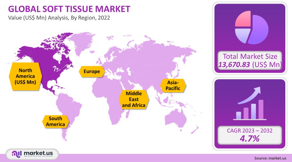 soft tissue market analysis