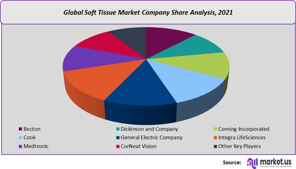 soft tissue market share