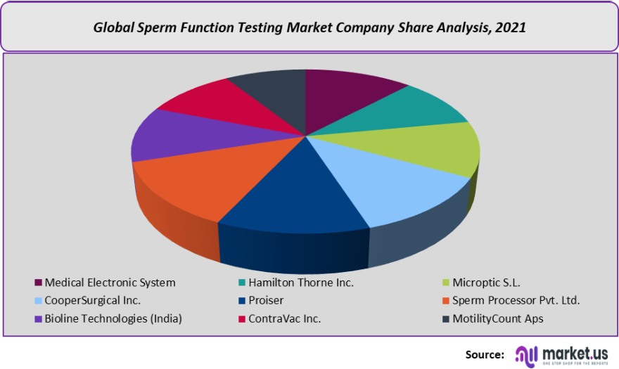 sperm function testing market company share analysis