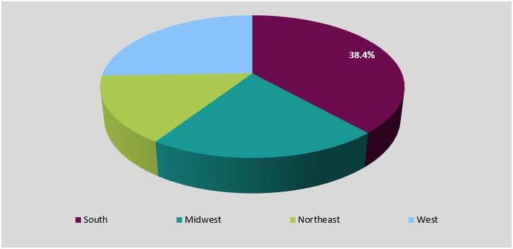 the US transmission line market analysis