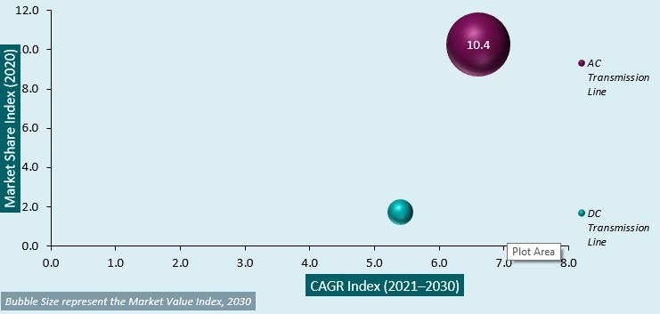 the us transmission line market share