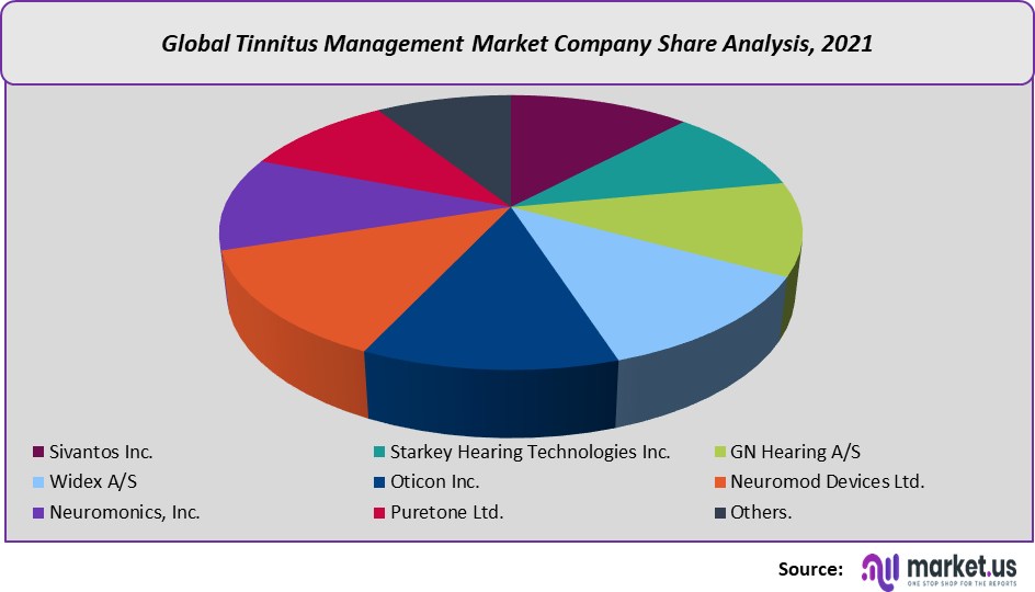 tinnitus management market share