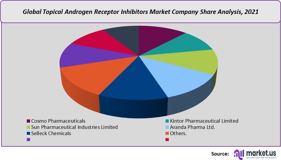 topical androgen receptor inhibitors company share