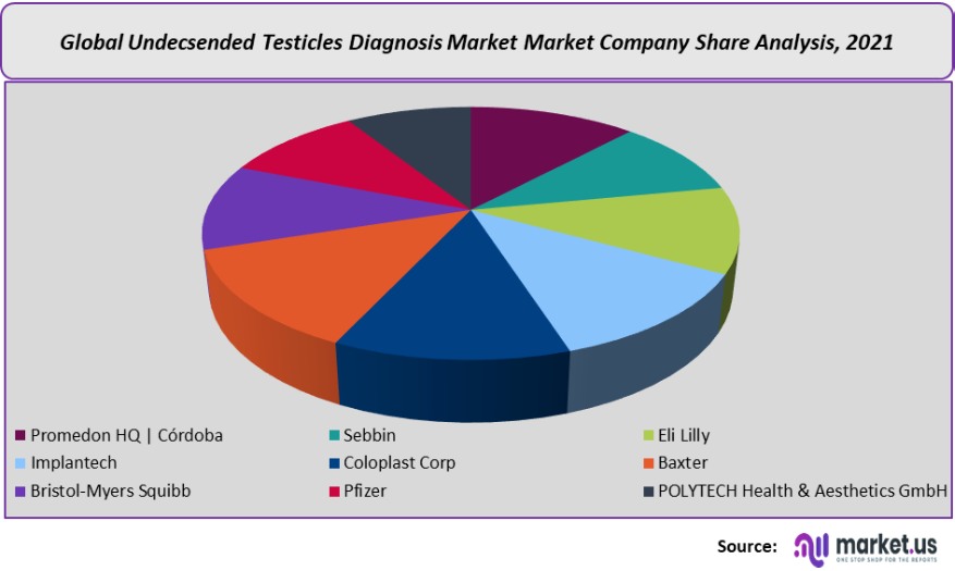 undescende testicle market company analysis