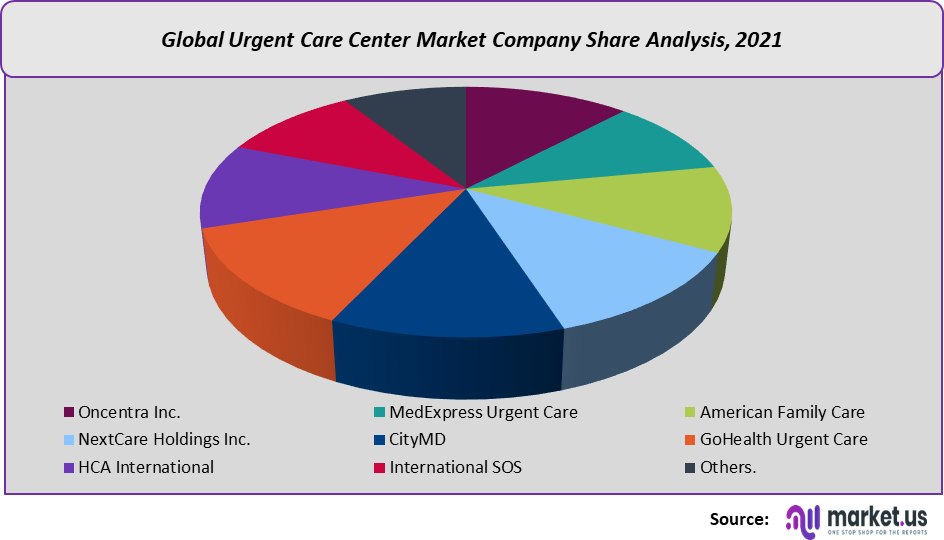 urgent care center market share