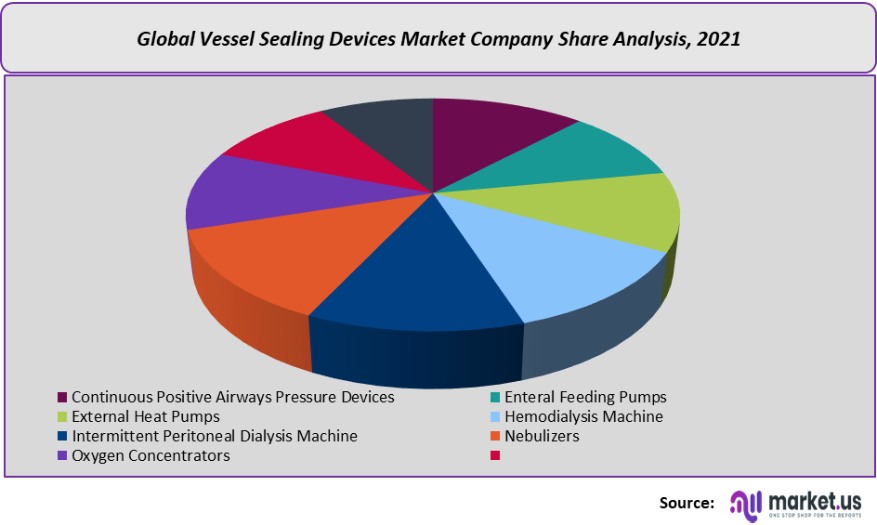 vessal sealing devices market company share analysis