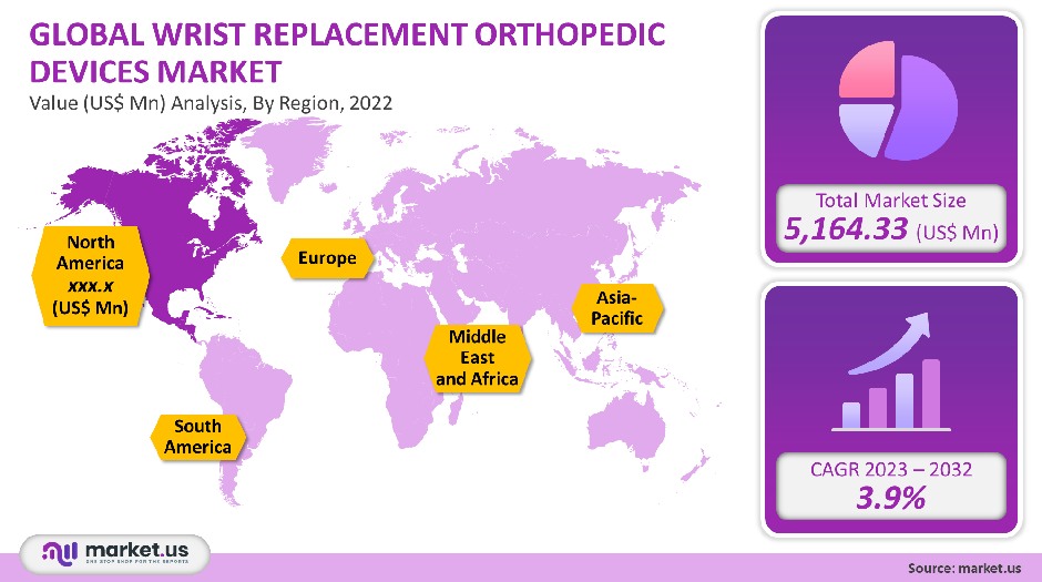 wrist replacement orthopedic devices market