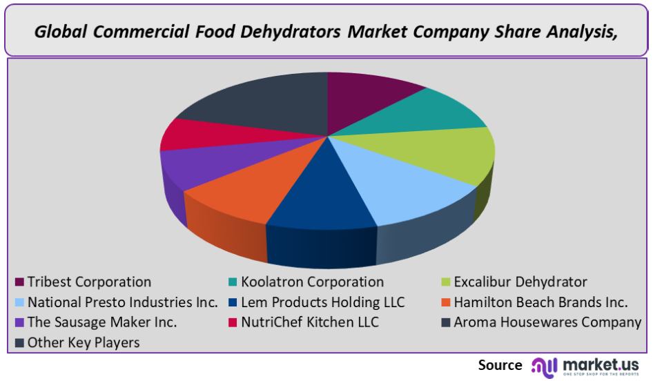 Commercial Food Dehydrators Market Company Share