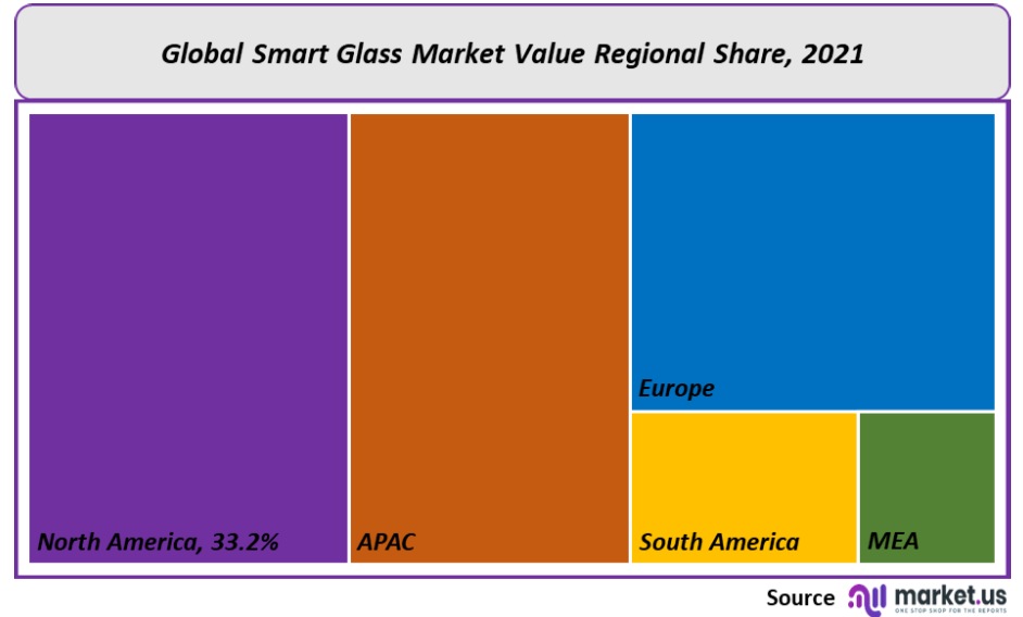 Smart Glass Market Regional Value