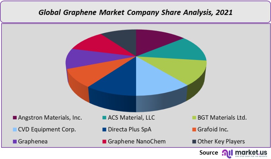 Graphene Market Size, Share, Price, Trends | Forecasat to 2032