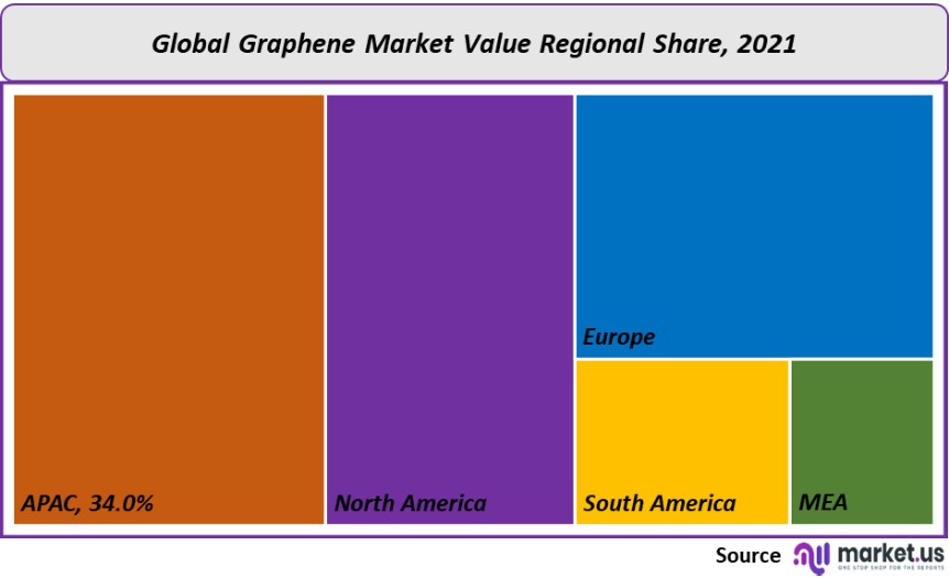 Graphene Market Size, Share, Price, Trends | Forecasat to 2032