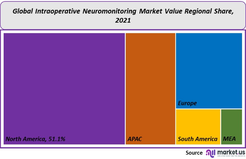 intraoperating neuromonitoring market value regional share