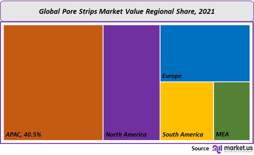 pore strips market value regional share