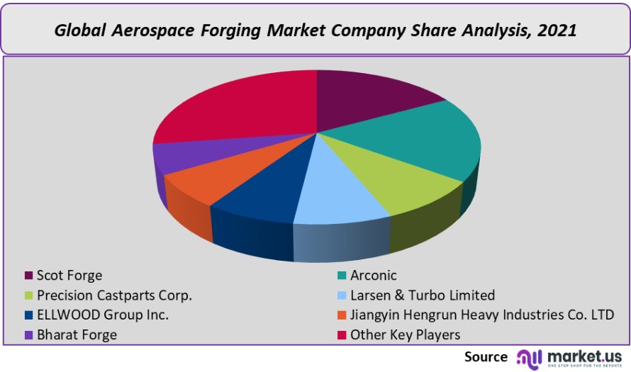 aerospace forging market company share analysis