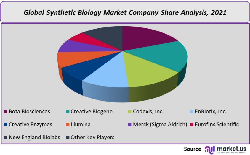 synthetic biology market company share analysis